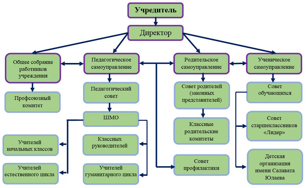 http://novoberdash.ucoz.ru/documents/14-15/struktura.jpg